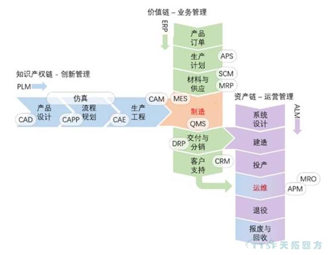 智能制造的三链模型:制造流程信息化 智能制造的三链模型:制造流程信息化