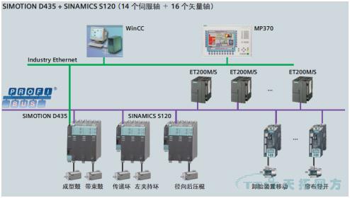 人生就是博方案：SIMOTION在全钢子午胎成型机中的应用方案