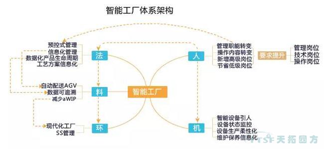 走上转型路的企业智能工厂到底如何建立呢？