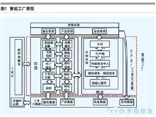 走上转型路的企业智能工厂到底如何建立呢？