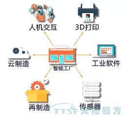 走上转型路的企业智能工厂到底如何建立呢？