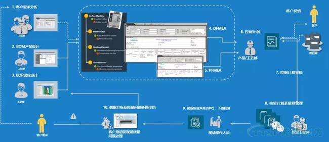 过程方法原则解析与西门子QMS解决方案简介