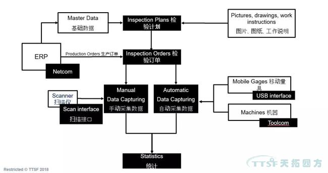 过程方法原则解析与西门子QMS解决方案简介