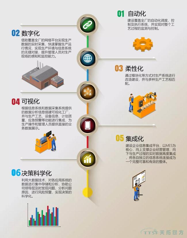人生就是博独家|数字化工厂整体规划指南