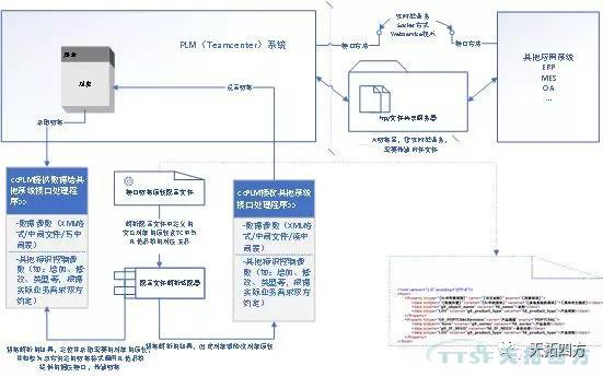 人生就是博方案 | Teamcenter使维护调整接口更简单