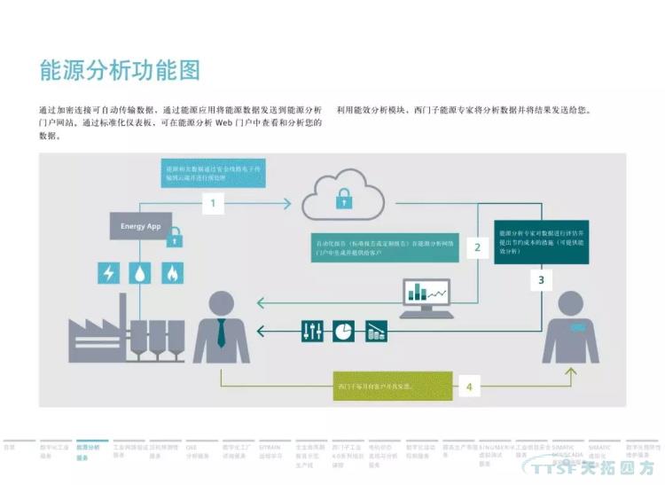 干货分享 | 134页官方PPT解读西门子数字化服务 干货分享 | 134页官方PPT解读西门子数字化服务