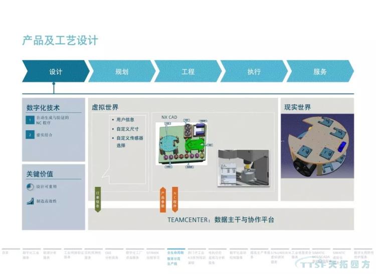 干货分享 | 134页官方PPT解读西门子数字化服务 干货分享 | 134页官方PPT解读西门子数字化服务